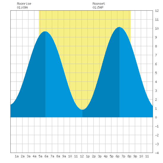 Blue Hill Harbor tide chart for Tuesday, June 9, 2026