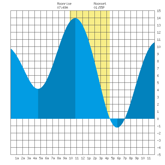 Takoma Cove tide chart for Sunday, January 10, 2021