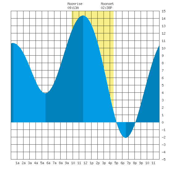 Takoma Cove tide chart for Monday, January 11, 2021