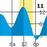 Takoma Cove tide chart for Monday, January 11, 2021