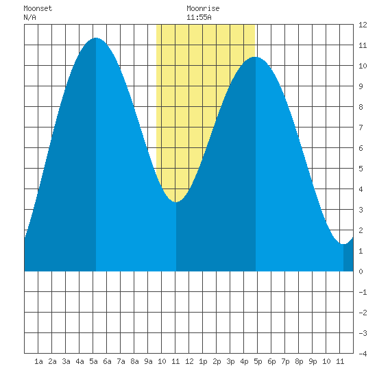 Takoma Cove tide chart for Monday, January 18, 2021