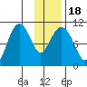 Takoma Cove tide chart for Monday, January 18, 2021