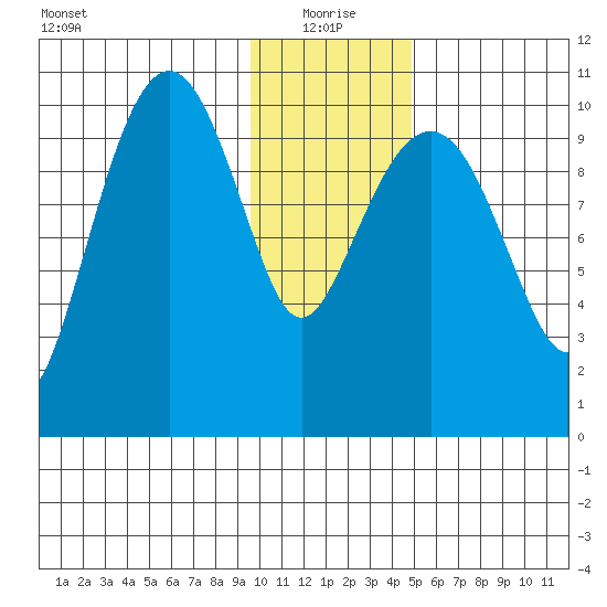 Takoma Cove tide chart for Tuesday, January 19, 2021
