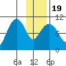 Takoma Cove tide chart for Tuesday, January 19, 2021