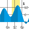 Takoma Cove tide chart for Friday, January 1, 2021