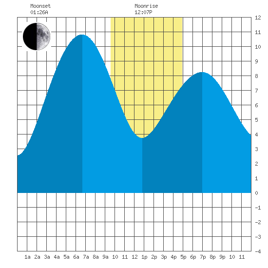 Takoma Cove tide chart for Wednesday, January 20, 2021