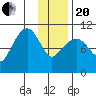 Takoma Cove tide chart for Wednesday, January 20, 2021