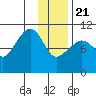 Takoma Cove tide chart for Thursday, January 21, 2021