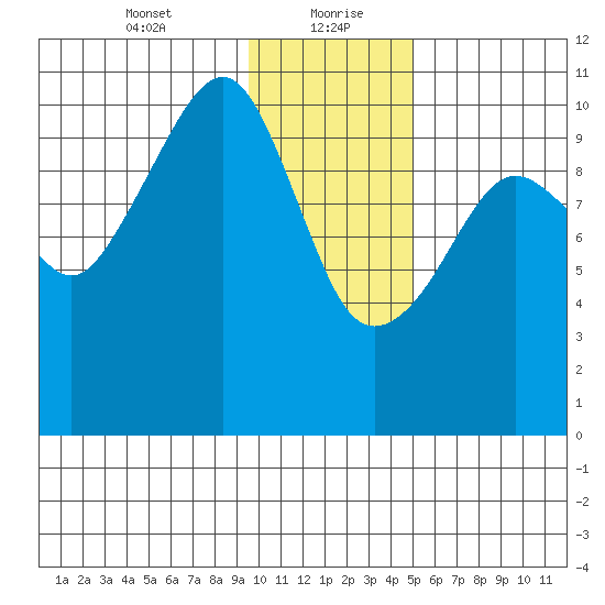 Takoma Cove tide chart for Friday, January 22, 2021
