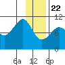 Takoma Cove tide chart for Friday, January 22, 2021
