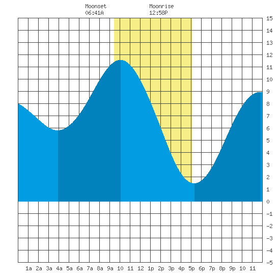 Takoma Cove tide chart for Sunday, January 24, 2021