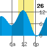 Takoma Cove tide chart for Tuesday, January 26, 2021