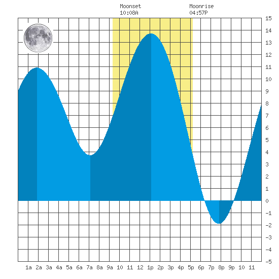 Takoma Cove tide chart for Thursday, January 28, 2021