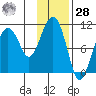 Takoma Cove tide chart for Thursday, January 28, 2021
