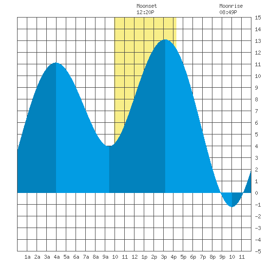 Takoma Cove tide chart for Saturday, January 2, 2021