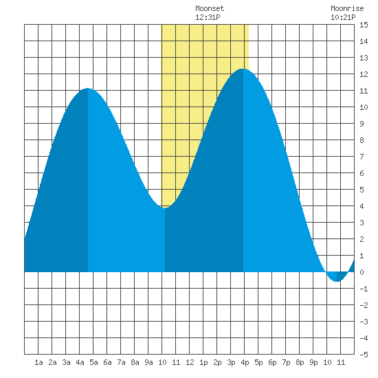 Takoma Cove tide chart for Sunday, January 3, 2021