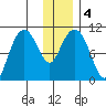 Takoma Cove tide chart for Monday, January 4, 2021