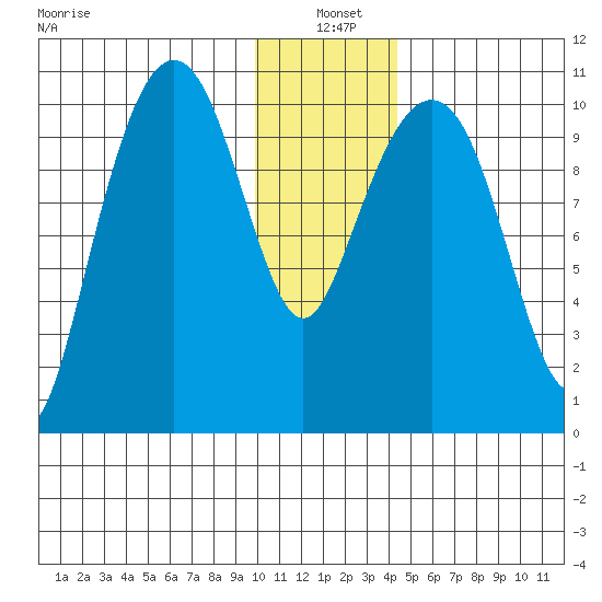 Takoma Cove tide chart for Tuesday, January 5, 2021
