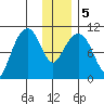 Takoma Cove tide chart for Tuesday, January 5, 2021