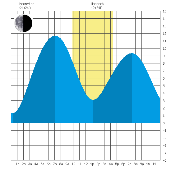Takoma Cove tide chart for Wednesday, January 6, 2021