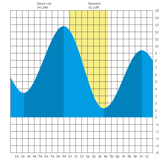 Takoma Cove tide chart for Friday, January 8, 2021