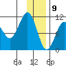 Takoma Cove tide chart for Saturday, January 9, 2021