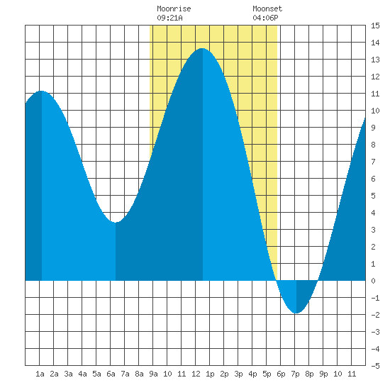 Takoma Cove tide chart for Wednesday, February 10, 2021