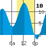 Takoma Cove tide chart for Wednesday, February 10, 2021