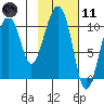 Takoma Cove tide chart for Thursday, February 11, 2021