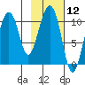 Takoma Cove tide chart for Friday, February 12, 2021