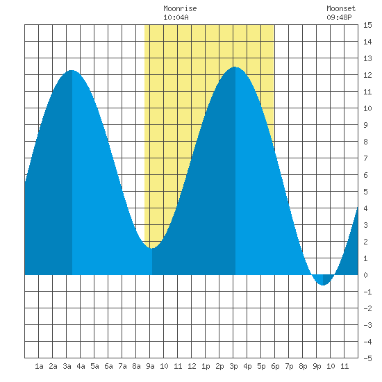 Takoma Cove tide chart for Sunday, February 14, 2021