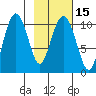 Takoma Cove tide chart for Monday, February 15, 2021