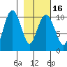 Takoma Cove tide chart for Tuesday, February 16, 2021