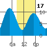 Takoma Cove tide chart for Wednesday, February 17, 2021