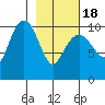 Takoma Cove tide chart for Thursday, February 18, 2021