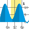 Takoma Cove tide chart for Monday, February 1, 2021