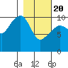 Takoma Cove tide chart for Saturday, February 20, 2021