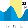 Takoma Cove tide chart for Monday, February 22, 2021