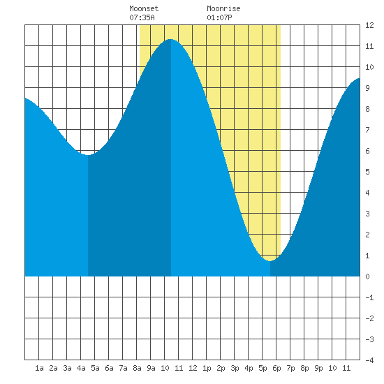 Takoma Cove tide chart for Tuesday, February 23, 2021