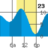 Takoma Cove tide chart for Tuesday, February 23, 2021