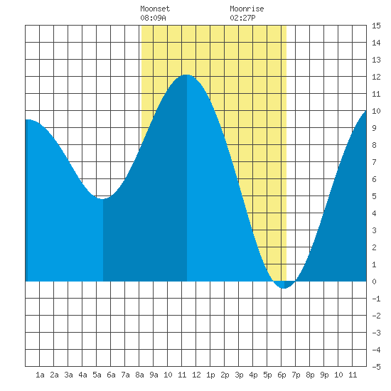 Takoma Cove tide chart for Wednesday, February 24, 2021