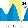 Takoma Cove tide chart for Wednesday, February 24, 2021