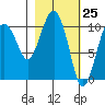 Takoma Cove tide chart for Thursday, February 25, 2021