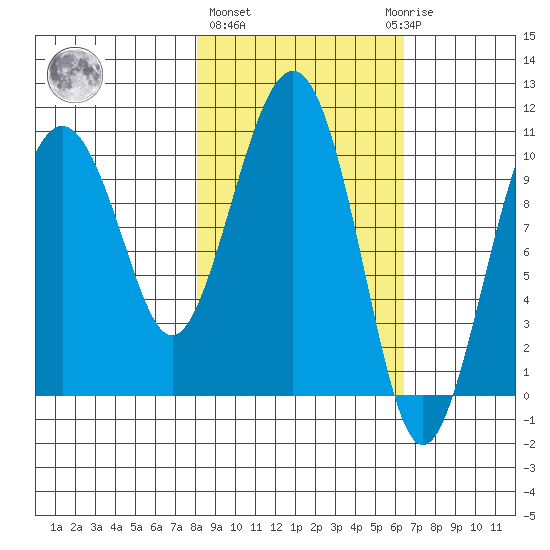 Takoma Cove tide chart for Friday, February 26, 2021
