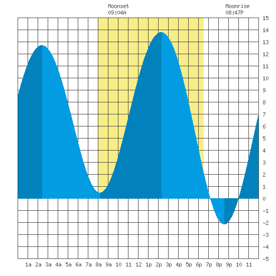 Takoma Cove tide chart for Sunday, February 28, 2021