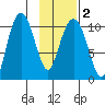 Takoma Cove tide chart for Tuesday, February 2, 2021