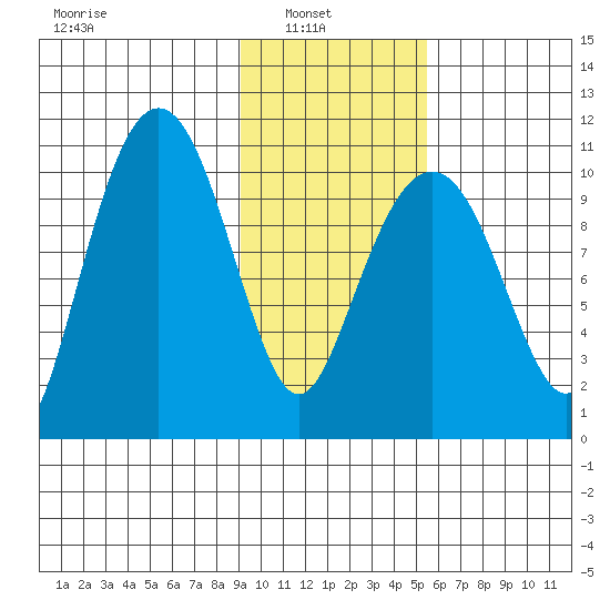 Takoma Cove tide chart for Wednesday, February 3, 2021