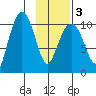 Takoma Cove tide chart for Wednesday, February 3, 2021