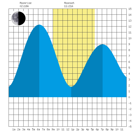Takoma Cove tide chart for Thursday, February 4, 2021