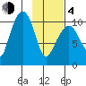 Takoma Cove tide chart for Thursday, February 4, 2021